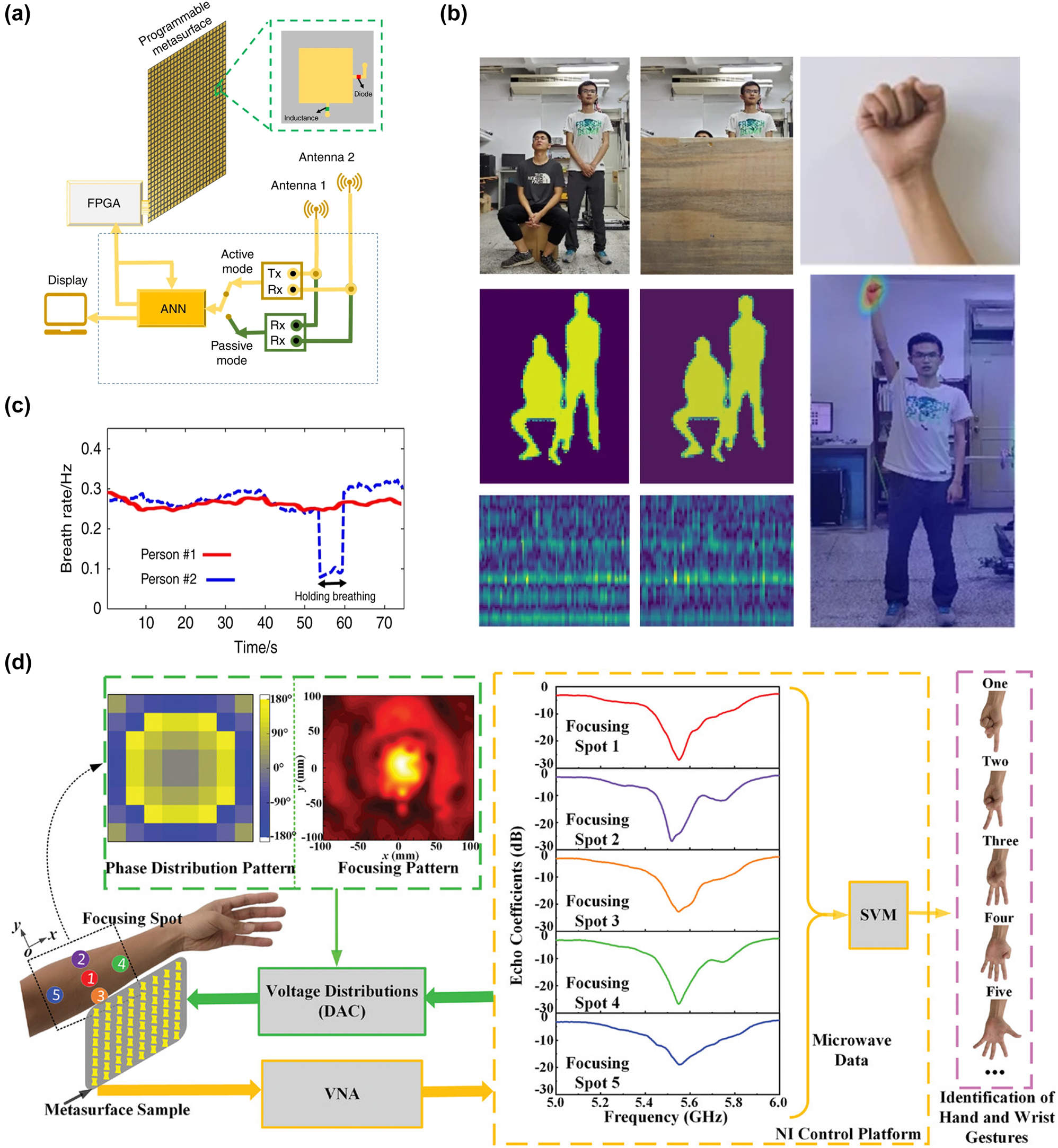 Figure 12: 
AI-enhanced motion sensing. (a) The schematic configuration of intelligent metasurface system that uses a large-aperture programmable metasurface to adaptively manipulate and sample electromagnetic wave fields and to instantaneously control and process data streams [202]. (b) IM-CNN-2 processes data to recognize gestures and uses active microwave metasurface combined with IM-CNN-1 to achieve imaging behind a wooden wall [202]. (c) Identification of human respiration through time-frequency analysis of microwave data [202]. (d) The working principle of the noncontact hand gesture recognition method based on the programmable metasurface sample with a machine learning algorithm. The five different voltage distributions corresponding with phase distribution patterns can be obtained for controlling the transmissive programmable metasurface so that its radiation wave is focused onto the desired spots [225].
