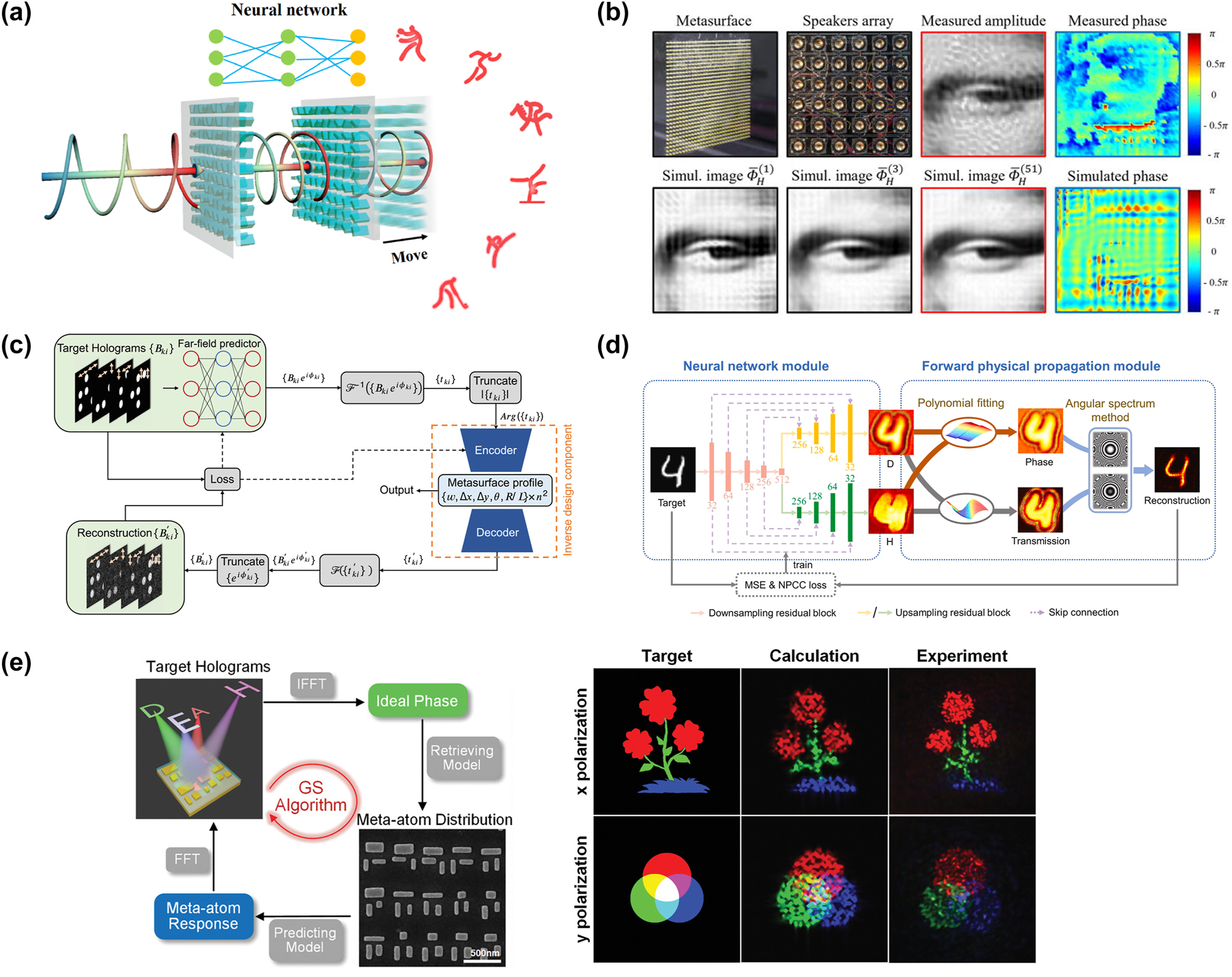 Figure 13: 
AI-enhanced holographic system. (a) Schematic diagram of ultra-dense cascaded metasurface holography. The two layers of metasurface can be regarded as a diffraction-like neural network, and the complex amplitudes of the two layers are obtained through reverse design [231]. (b) Measurement of the eye part of the Mona Lisa hologram, using a 6 × 6 speaker array as the sound source, and passing through a metasurface sample of 30 × 30 3D printed components to measure the amplitude distribution and phase distribution. The second row corresponds to the calculated holographic images of the 1st, 3rd, and 51st iterations from left to right. The last picture is the simulated phase distribution on the target image plane. Reproduced from [232]. Copyright 2023, AIP Publishing. (c) Integrated deep neural network to design metasurface hologram [233]. (d) Architecture of the network with cooperation of two modules, i.e., neural network module and forward physical propagation module. The output image of forward physical propagation module is reconstructed to the same pattern as the target image to obtain the diameter map and the height map of nanocylinder array [234]. (e) End-to-end iterative design flowchart. Embedding a statistical learning model into a GS algorithm for multifunctional metasurface holograms enables targeted, computational, and experimentally measured multicolor hologram images for x- and y-polarizations. Reproduced with [100]. Copyright 2022, Wiley Materials.
