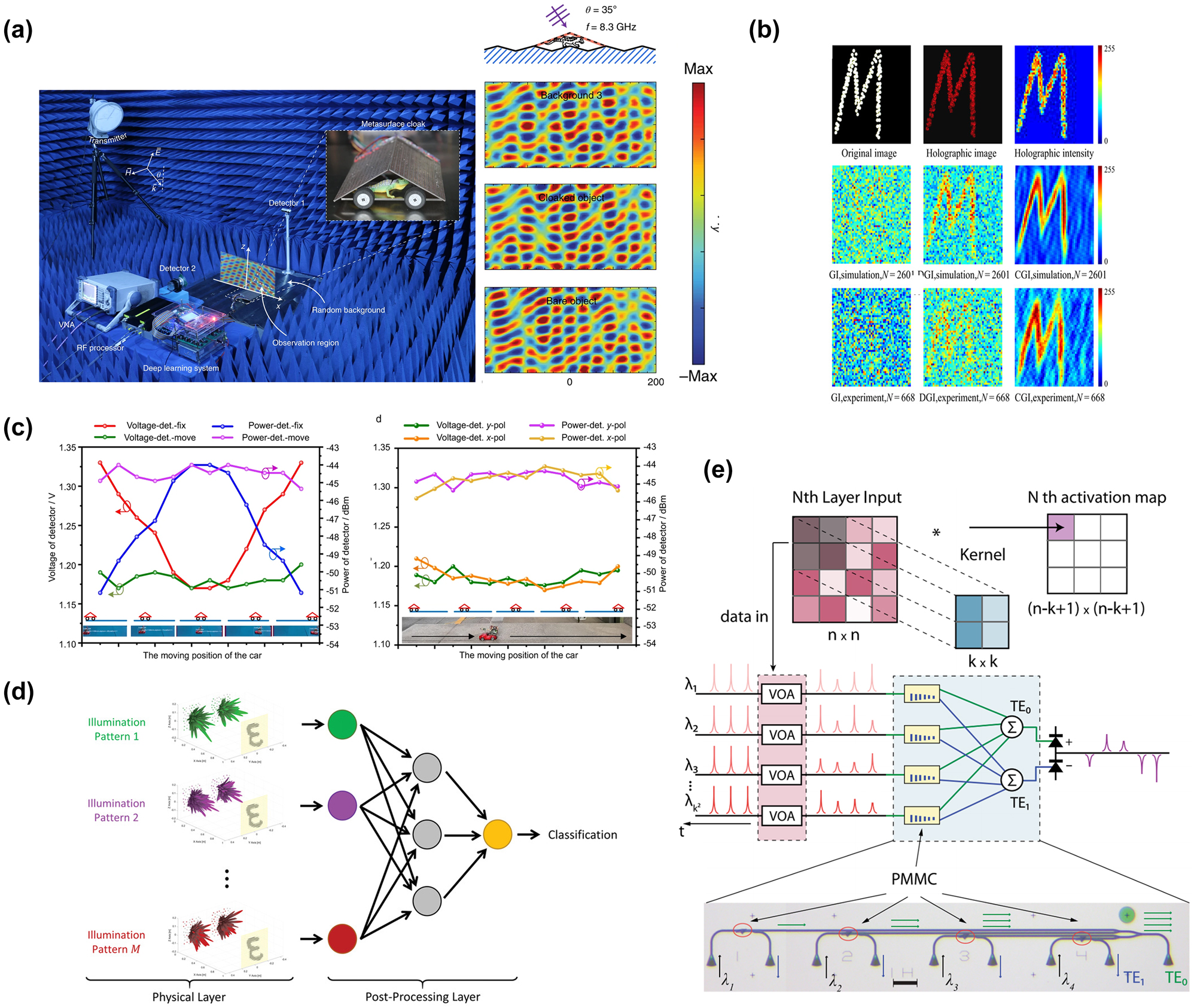 Figure 14: 
AI-enhanced novel systems. (a) Experimental setup. A TM-polarized Gaussian beam from a high-directivity lens antenna is incident on the scatterer with incident angle θ. The two detectors detect the surrounding background and incident waves in real time, input them into the deep learning system, calculate the results in time, and provide them to metasurface cloak. Reproduced from [235]. Copyright 2020, Springer Nature. (b) Simulated and experimental results with different GI algorithms. This confirms the great advantages of CGI in imaging reconstruction [201]. (c) Indoor and outdoor radio frequency signal detection experiments. The first picture shows the radio frequency signal changes when the detector is fixed in the middle of the path or moves with the car. The second picture shows the received radio frequency signals under y-polarization and x-polarization when the detector moves with the car [240]. (d) Sensing protocol. The scene is illuminated with M distinct TX-RX metasurface configurations, yielding a 1 × M complex-valued measurement vector that is processed by an artificial neural network consisting of fully connected layers. The output is a classification of the scene [244]. (e) Using a PMMC array as a photonic computing core for convolutional image processing. The PMMC is programmed to store the kernel matrix and encode the input image into a light pulse input into the channel with the kernel [245].
