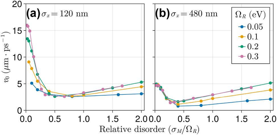 Figure 4: 
Initial ballistic velocity (v
0) for various wave packets with a (a) narrow and (b) broad initial spread values (σ

x
, see Equation (6)). v
0 was computed as the slope of a linear fit of RMSD values in the initial 500 fs of simulation (see Figure 3).
