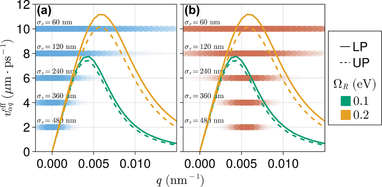 Figure 5: 
Effective group velocity (Equation (14)) for different values of Ω
R
. Horizontal gradient bars represent the P(q) distribution for different exciton wave packets (see Equation (6)) with (a) 






q

̄



0


=
0.0


${\bar{q}}_{0}=0.0$



 and (b) 






q

̄



0


=
0.0055


${\bar{q}}_{0}=0.0055$



 nm−1. The overlap between the gradient bars (P(q)) and the 




v


α
q


eff




${v}_{\alpha q}^{\text{eff}}$



 curves yields the exciton ballistic velocity v
0 (Equation (13)). See text for more details.
