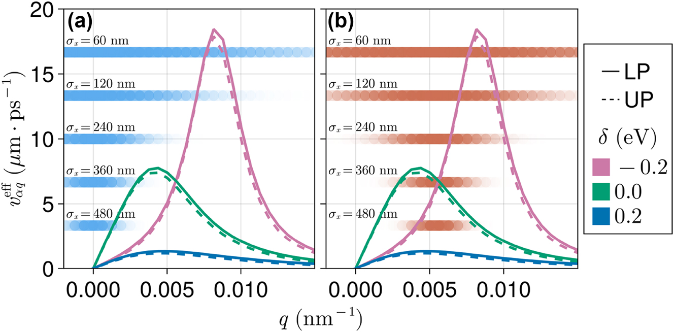 Figure 8: 
Effective group velocity (Equation (14)) for variable detuning δ = ℏω
0 − E

M
. Horizontal gradient bars represent the P(q) distribution for distinct exciton wave packets (see Equation (6)) with (a) 






q

̄



0


=
0.0


${\bar{q}}_{0}=0.0$



 and (b) 






q

̄



0


=
0.0055


${\bar{q}}_{0}=0.0055$



 nm−1. The overlap between the gradient bars (P(q)) and the 




v


α
q


eff




${v}_{\alpha q}^{\text{eff}}$



 curves yields the exciton spread velocity v
0 (Equation (13)). See text for more details.
