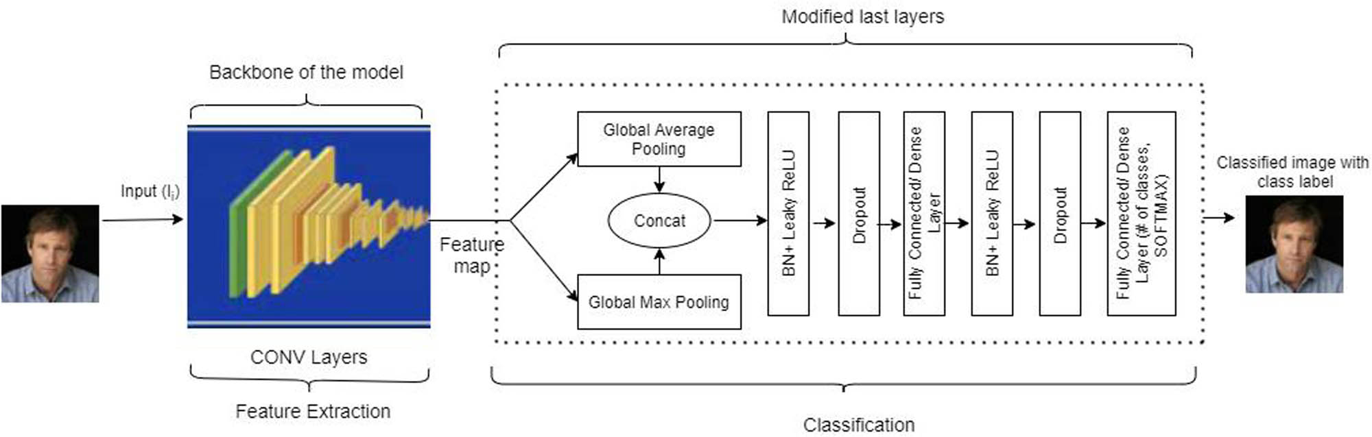 Figure 4 
                  The modified architecture of the baseline model consisting of gmp, gap, BN, dropout, and FC layers (the dotted line shows the modified part of the model).
               