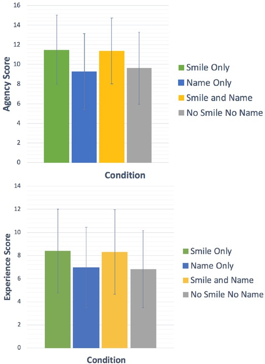 Figure 6 Effects of smiling and use of name on perceptions of robot agency and experience. Note: error bars represent 1 Standard Deviation of Mean.