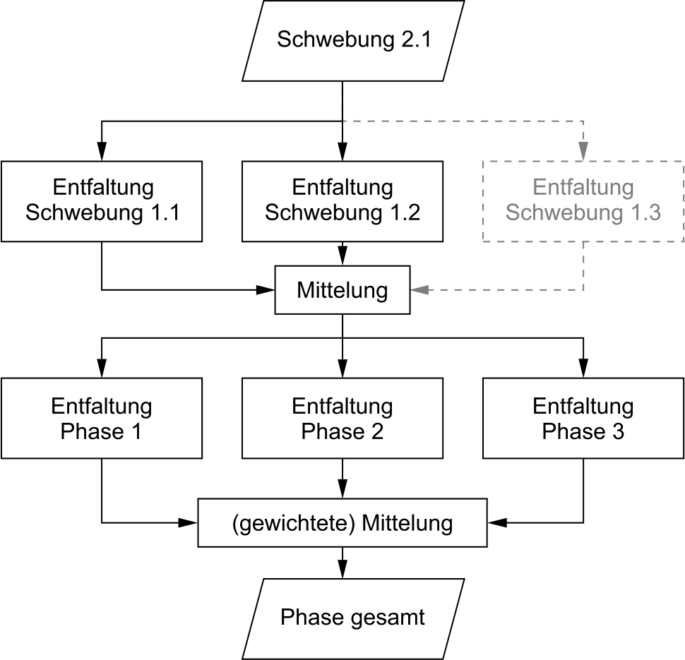 Abb. 4 Prinzip der hierarchischen Entfaltung der Schwebungssignale sowie der Eingangssignale.