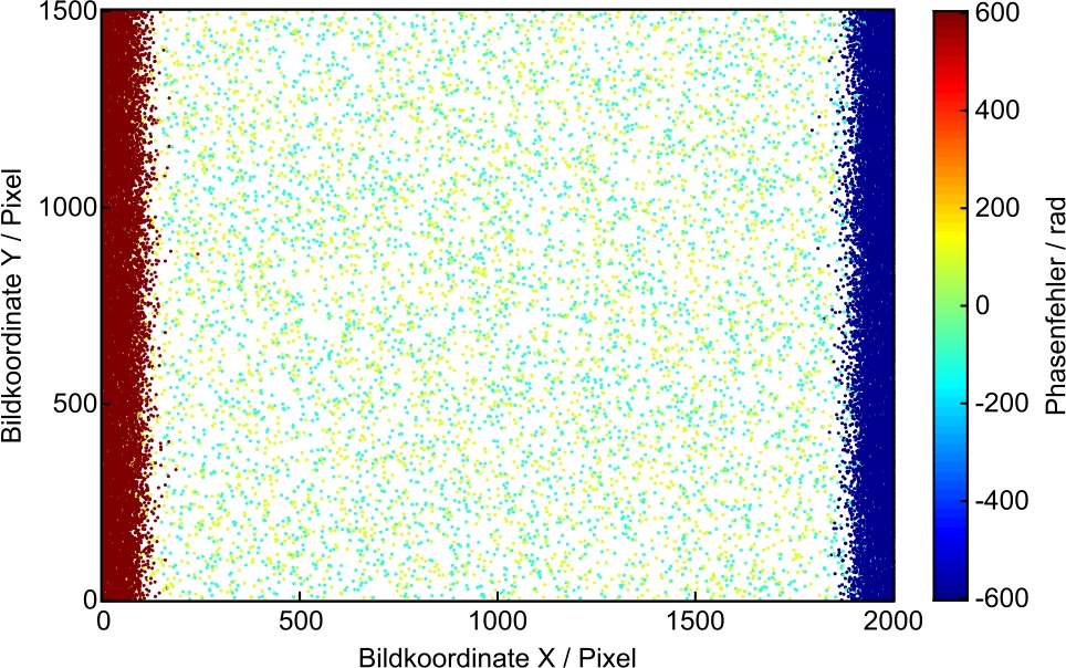 Abb. 5 Exemplarische Simulation der Phasenfehler in einem Bild von 2000×1500px22000\times 1500\hspace{0.1667em}{\text{px}^{2}}, verursacht durch Fehlentscheidungen im Entfaltungsprozess.