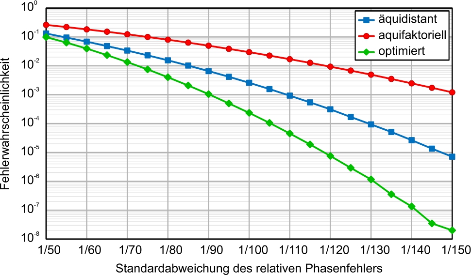 Abb. 6 Erhöhung der Robustheit durch Optimierung des Wellenlängenverhältnisses, hier Ergebnisse einer Monte-Carlo-Simulation. Alle drei Wellenlängensets weisen eine Basiswellenlänge von λ0.1=20px{\lambda _{0.1}}=20\hspace{0.1667em}\text{px} auf und ermöglichen einen Eindeutigkeitsbereich von 2000px2000\hspace{0.1667em}\text{px}. Im Modus „äquidistant“ gilt λ0.2≈21,5809px{\lambda _{0.2}}\approx 21,5809\hspace{0.1667em}\text{px} und λ0.3≈23,1618px{\lambda _{0.3}}\approx 23,1618\hspace{0.1667em}\text{px}; im Modus „äquifaktoriell“ gilt λ0.2≈22,2222px{\lambda _{0.2}}\approx 22,2222\hspace{0.1667em}\text{px} und λ0.3≈24,6914px{\lambda _{0.3}}\approx 24,6914\hspace{0.1667em}\text{px}; im Modus „optimiert“ gilt λ0.2≈21,2327px{\lambda _{0.2}}\approx 21,2327\hspace{0.1667em}\text{px} und λ0.3≈22,3742px{\lambda _{0.3}}\approx 22,3742\hspace{0.1667em}\text{px}.
