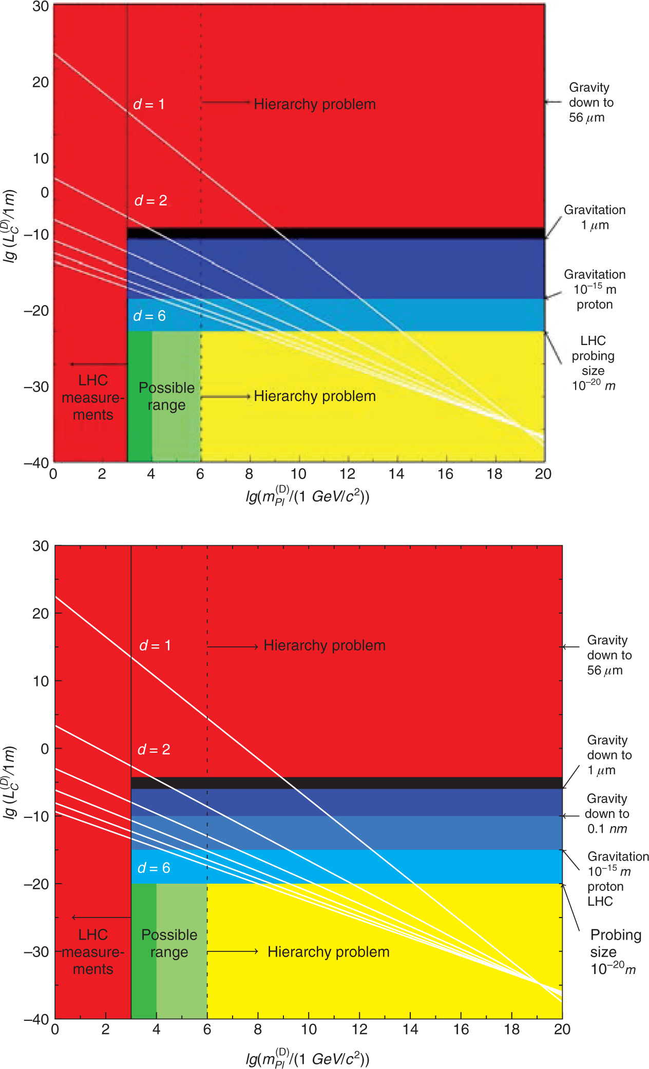 Figure 2: The upper figure was already published in Part I [2]. As of 2016, Newton’s law was experimentally confirmed to hold down to the length scale of about 1 μm or 10−6 m. This limit was driven down to 10−10 m most recently by Haddock et al. [6], as depicted in the lower figure, where both the black and dark blue lines now correspond to gravitational experiments that provide independent support of the LHC data that have not seen any deviation from Newton’s law. As electrons do not contribute significantly to the gravitational force, the nucleons, i.e. protons and neutrons, have to be responsible for the gravitational attraction; that is, Newton’s law must originate at a length scale of about 10−15 m. Hence, there is now sufficient, substantial experimental evidence against the concept of extra space dimensions that it seems to be justified to suggest alternatives – viz. the introduction of extra system of numbers.