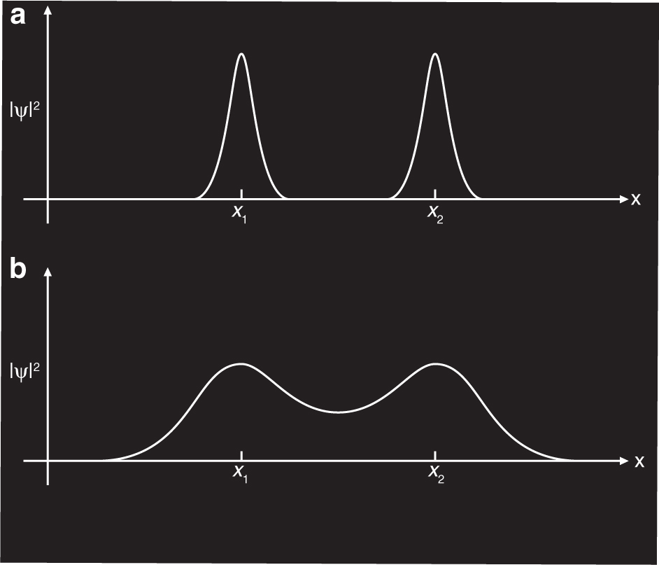 Figure 3: A physical system can interact only if it comprised separate parts and its two wave functions do not overlap (upper picture, a). In other words, an individual physical system cannot interact with itself; i.e. there is only one wave function (lower picture, b). For instance, the electron as an elementary particle cannot interact with its field. Particle and field are two different but equivalent ways in describing the same single physical object, namely, the electron.