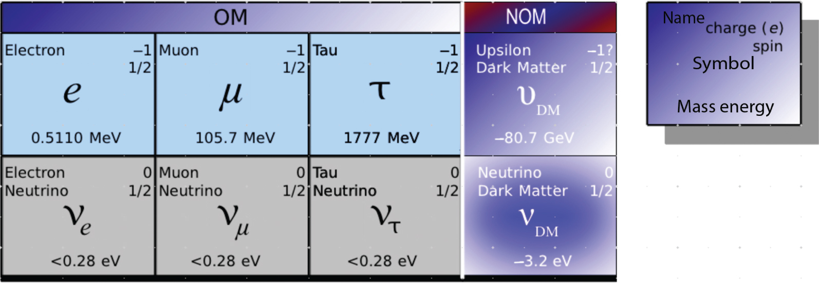 Figure 4: According to the group O(3,q∈ℍ)H$O(3,q\in\mathbb{H})_{H}$ that stands for the 15 particle families represented by hermetry forms, there are (see also the discussion in Sections 2.1.4. and 5.2.4 [9]) four lepton families. The fourth particle, the χ particle, the (long sought) dark matter (DM) particle has a (negative) mass of some −80.7 GeV/c2, while the corresponding DM neutrino, the νχ lepton has a mass of approximately −3.2 eV/c2. The masses of these two particles are negative, owing to their hermetry forms. Particles with rest masses different from zero must contain the coordinates of subspace 𝖱3$\mathsf{R^{3}}$. So-called degenerate hermetry forms, which have no cross terms between subspace 𝖱3$\mathsf{R^{3}}$, while the other subspaces are present in this hermetry form, and are thus considered to represent particles of negative mass [54]. Furthermore, apart from particles of positive and negative masses, there should be a third type of particles that possess hypercomplex mass (see text) like, for instance, the imaginary electron eI−$e^{-}_{I}$ and quark qI. Hypercomplex masses in form, for instance, of the imaginary proton, pI, are assumed to play a central role in the enigma of the different neutron lifetimes, measured in the beam and bottle methods [55]. Their hermetry forms are similar to the ones for the real electron or real quark, but subspace coordinates 𝖱3$\mathsf{R^{3}}$ are missing. For this reason, those particles are assumed to be virtual particles. The physical meaning of hermetry forms is further discussed in Section 5.2.4 [9].