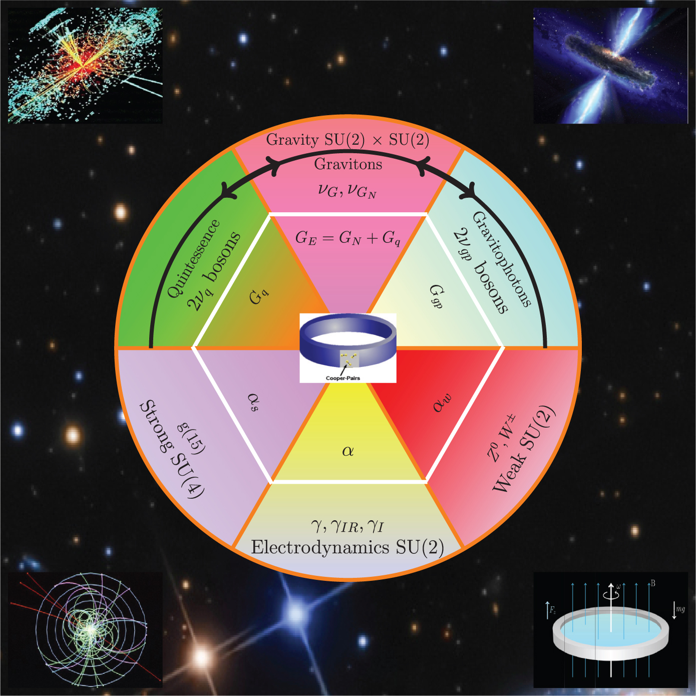 Figure 6: The mandala of the physical forces according to EHT shows the four fundamental interactions, where the six gravitational bosons (three for the cosmological gravitational fields resulting from Einstein’s theory of general relativity, and the other three representing the postulated hypercomplex gravitational fields) are depicted in the upper half of the picture.