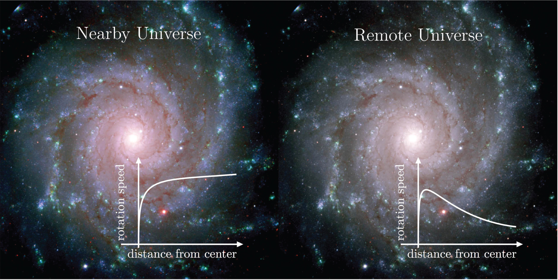 Figure 7: Based on Newton’s gravitational law, one would expect the rotational speed of stars around the centre of a galaxy to decrease with distance from the galactic centre. Based on the distribution of visible matter, it is clear (left figure) that this is not the case. Instead, for most galaxies, the rotational speed remains constant farther away from the galactic centre. This observation for the Coma cluster of galaxies (distance about 330 Mly) led Caltech astronomer Fritz Zwicky already in 1933 to conclude that dark matter (DM) (this term was coined by Zwicky) must exist. Today, we know the amount of DM to be about five times larger (in accordance with observed weak and strong gravitational lensing based on theory of general relativity) than visible matter, including plasma, dust, black holes neutron stars, and white and brown dwarfs. However, despite enormous experimental efforts during the last four decades, DM was never detected. Therefore, a modification of Newton’s gravitational law, the so-called modified Newtonian dynamics (MOND) hypothesis has been suggested by Milgrom in 1983 that correctly explains this deviation from Newton’s law. However, the right picture (surprisingly) shows the rotational speed of stars for a galaxy more than 10 billion lys away exactly following Newton’s law [85]. This clearly signifies the correctness of Newton’s law for the early universe, starkly questioning the MOND hypothesis, but at the same time demonstrates the absence of DM inside galaxies in the epoch of the early universe. On the other hand, a total absence of DM, because of the photon pressure in the young universe, would have eliminated all small-scale overdensities, thus reducing the matter density to the equilibrium value, while large-scale overdensities (for distances larger than the time needed by the speed of light to traverse them) should have scale invariant density fluctuations. With no DM present, the cosmic microwave background spectrum of the small-scale fluctuations should exhibit a dramatic reduction in its energetic amplitudes owing to radiation pressure. But this phenomenon has not been observed. Hence, the small-scale fluctuations must have been affected by an additional energy component in the universe (so-called silk damping) that is not subject to photon interaction (no radiation, no collisions). Computer simulations have proved that a universe without DM is not conceivable; i.e. the observed galactic cluster structures would not exist. Therefore, the currently observed distribution of DM should have evolved during the temporal evolution of the universe, but this leaves the DM enigma unresolved. Consequently, in Section 7.6, an attempt is presented to derive Milgrom’s formula without compromising Newton’s law. In addition, the postulated variation of the gravitational constant GE as suggested by P. A. M. Dirac cannot have taken place. The Bullet cluster, which comprises two clusters of galaxies colliding at a high speed (about 107 km/h), shows that its mass is distributed in two separated parts. When the optical image from gravitational lensing is overlaid with the inferred gravitational lensing picture of the DM matter distribution, two spatially separated locations are found (normally coloured pink and blue), providing clear evidence for the existence of DM.