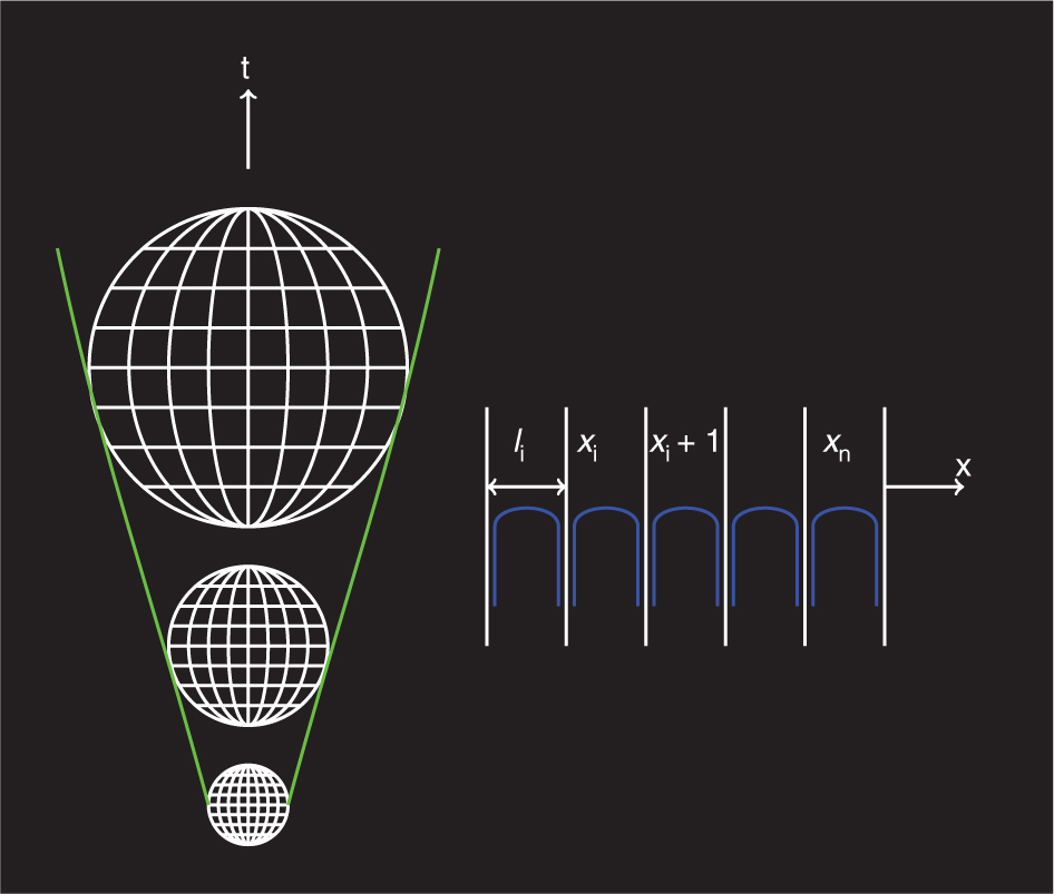 Figure 8: The left part of the figure shows both the temporal and spatial of evolution of the spacetime lattice of the universe, as described by an FLRW metric ds2=c2dt2−a2(t)(dr21−kr2+r2(dθ2+sin2dϕ2))$ds^{2}=c^{2}\ dt^{2}-a^{2}(t)\left(\dfrac{dr^{2}}{1-k\ r^{2}}+r^{2}(d\theta^{2}+\sin^{2}\ d\phi^{2})\right)$, where a(t) denotes the cosmic scale factor (expansion factor) for the comoving coordinate system.