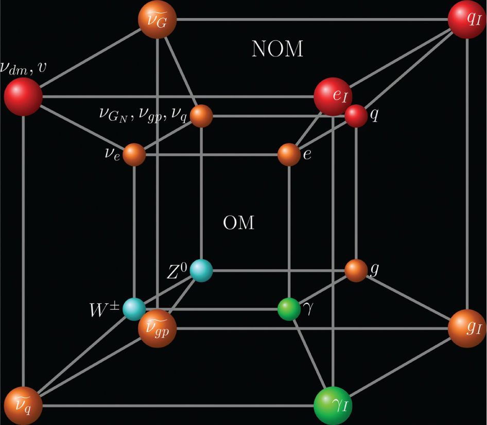 Figure 9: In extended Heim theory, the concept of internal space 𝖧8$\mathsf{H^{8}}$, which gives rise to the set of 15 hermetry forms, ultimately leads to two types of matter, i.e. ordinary matter (OM) (inner cube) and nonordinary matter (NOM), including dark matter (DM) (outer cube) as depicted in this figure. Each cube represents eight hermetry forms [107], [108].