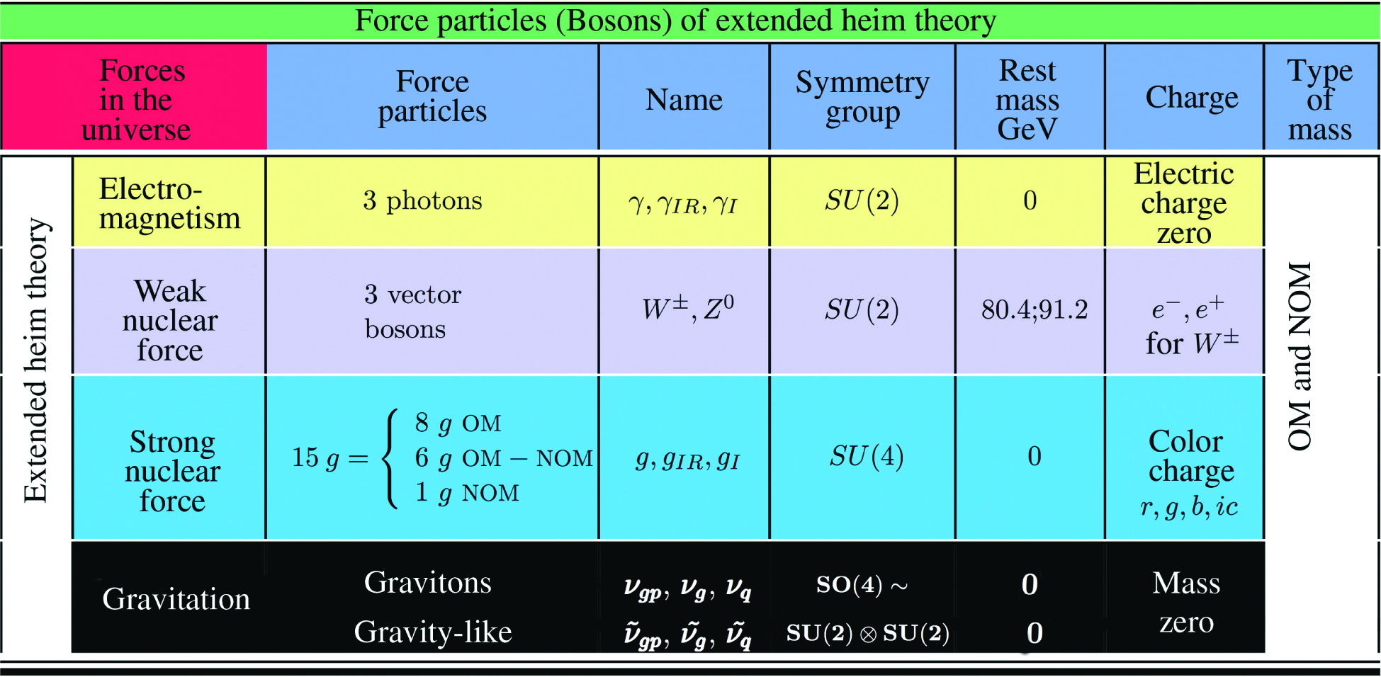 Figure 10: The group structure obtained from extra number systems in the form of hypercomplex numbers leads to additional groups that results in a total of 15 gluons and six gravitational bosons as well as three photons.