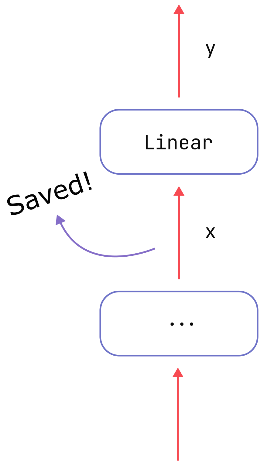 Activation memory from a linear layer.
