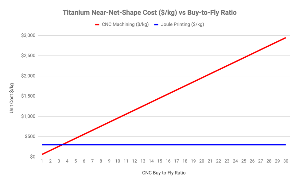 Comparison of Additive Manufacturing & CNC Machining