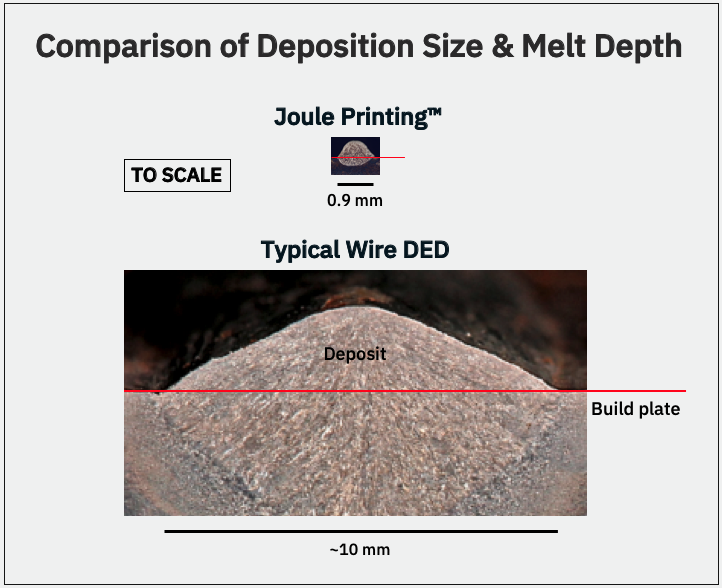 Joule Printing™ Vs. Wire DED