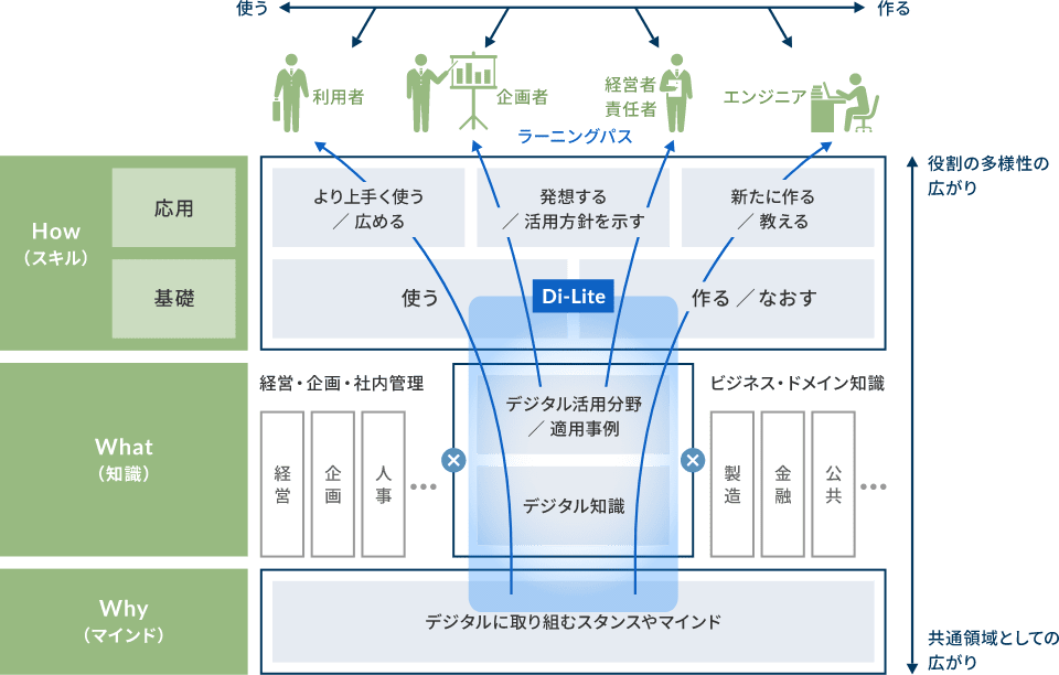 DX時代のビジネスにおける、あらゆるラーニングパスの土台に。