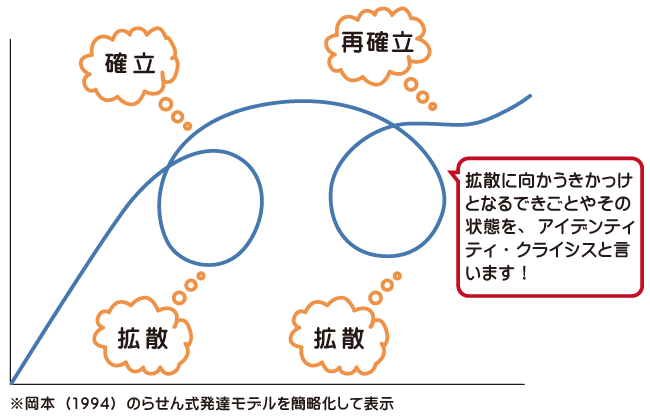 アイデンティティ　拡散