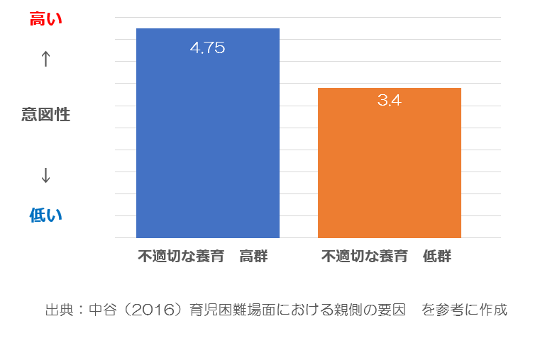 意図性の結果