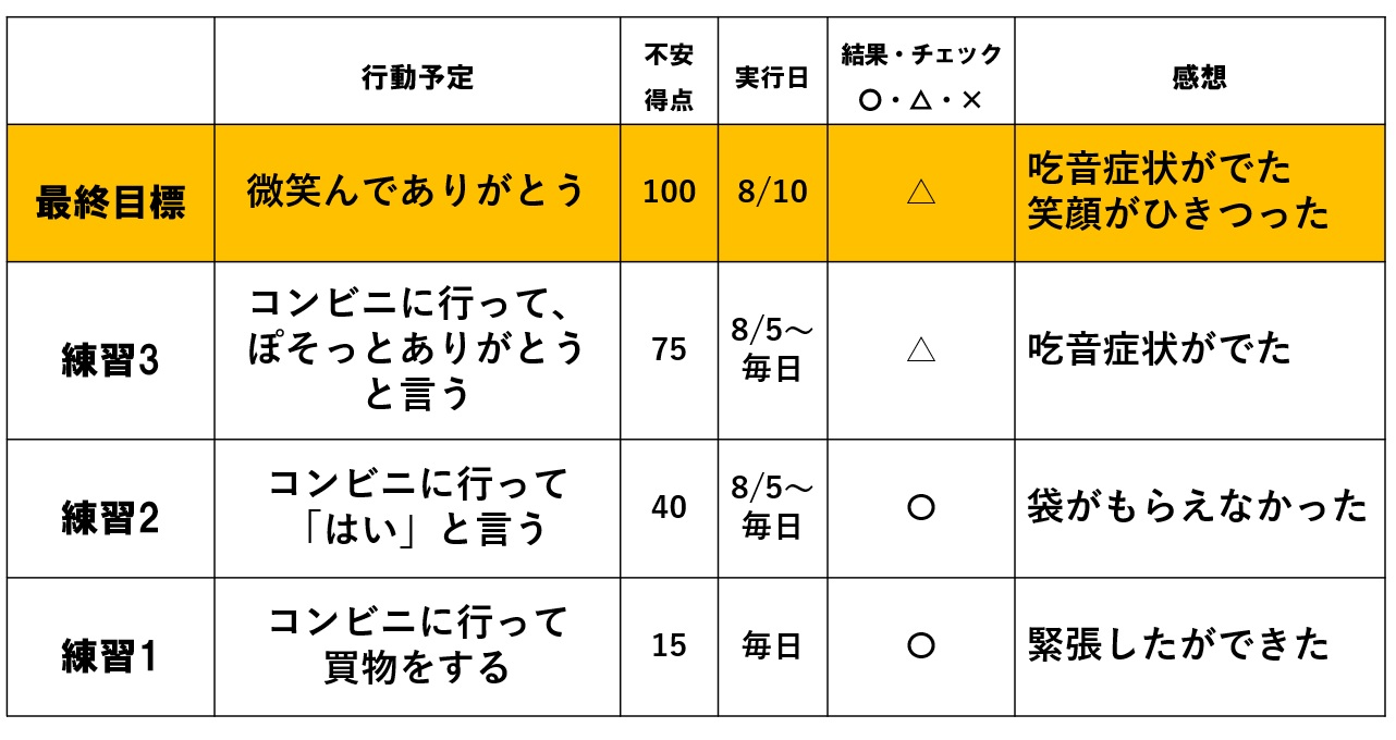 不安階層表の練習問題