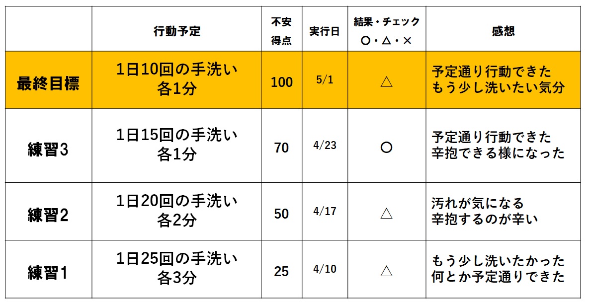 潔癖症な人の不安階層表