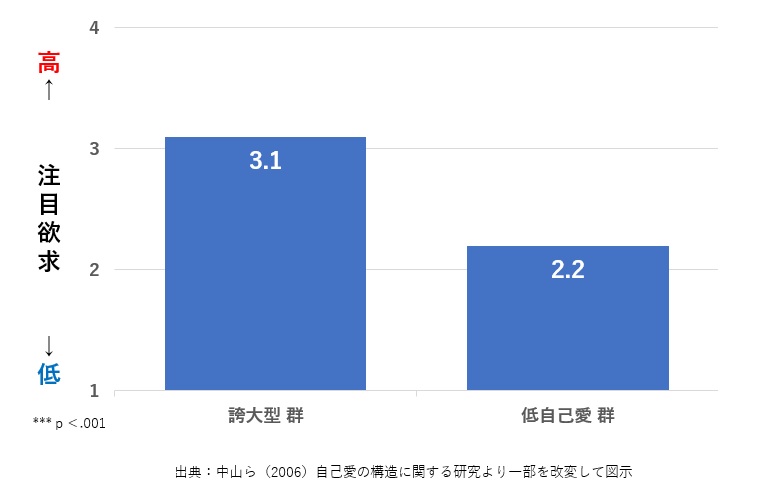 自己中心的な人　原因　注目欲求