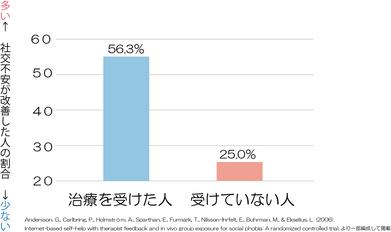 行動療法で社交不安が改善したの割合