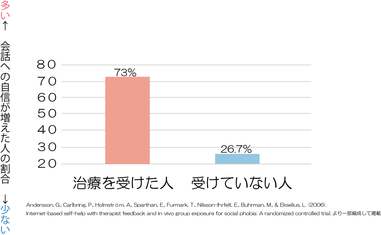 行動療法による社会不安の改善：会話への自信