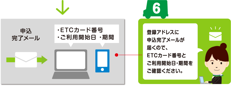 6 登録アドレスに申込完了 メールが届くので、 ETCカード番号と ご利用開始日・期間を ご確認ください。のイメージ画像