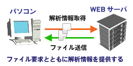 サーバーがアクセス解析情報を取得する仕組み