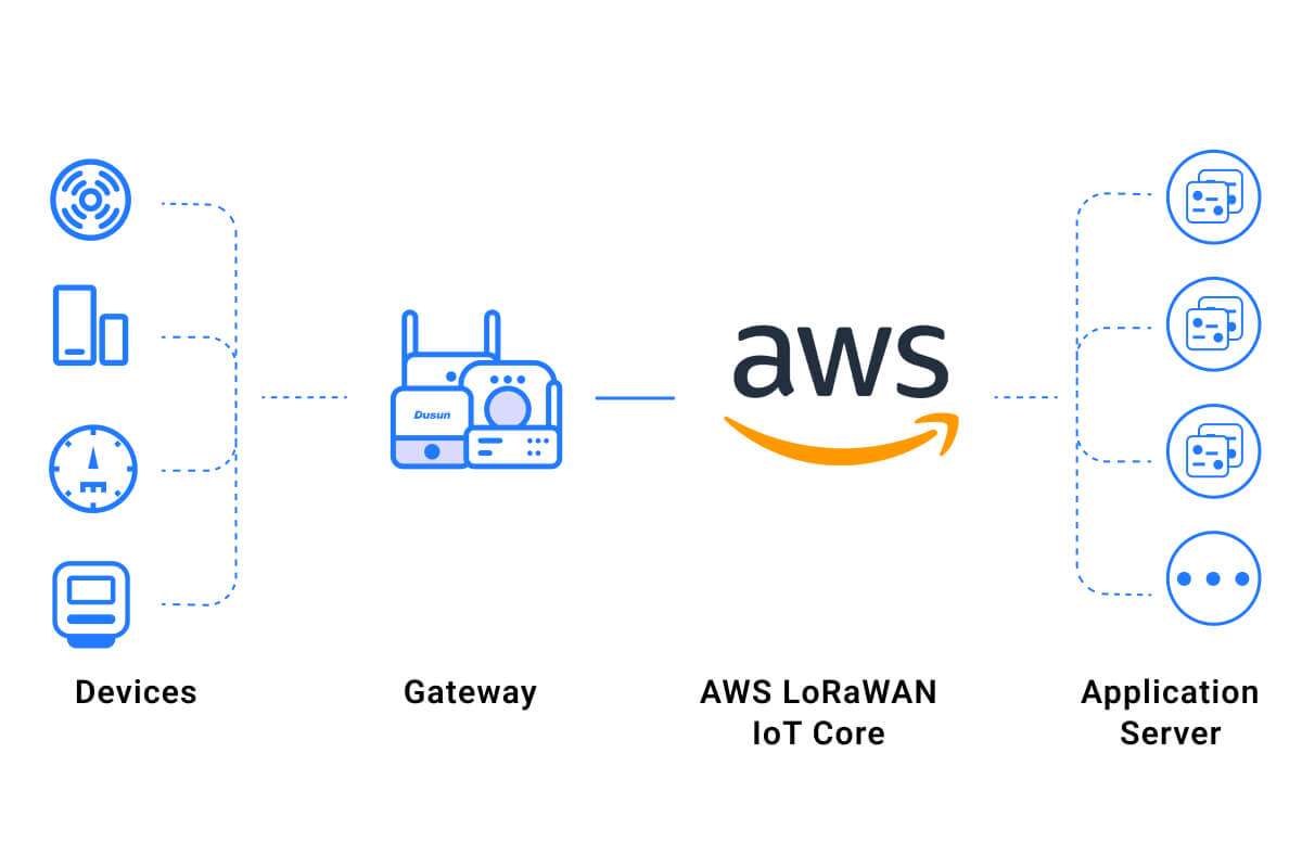 aws lorawan gateway