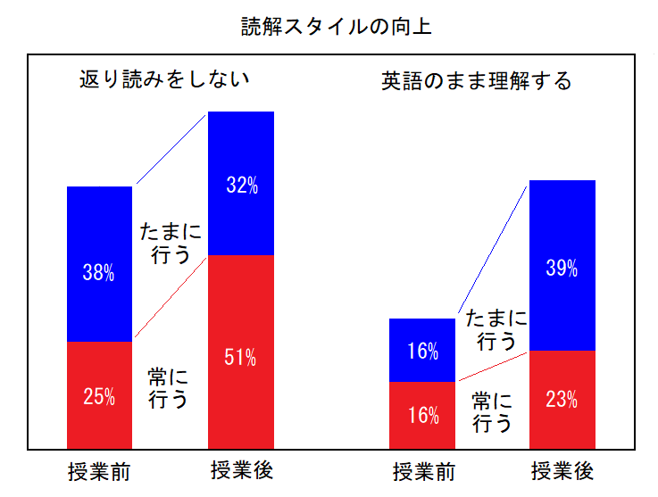 チャンクリーディングによる読解スタイルの向上