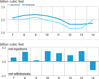 Natural gas receipts and demand