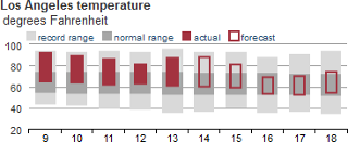 Temperature chart with record, average, actual, and forecasted ranges