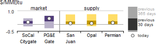 Chart of price ranges for market and supply points