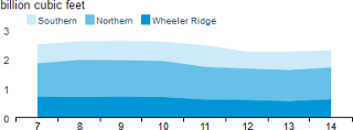 Chart of deliveries of natural gas from interstate NG pipelines an PG&E