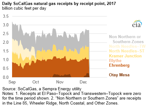 location of natural gas flows