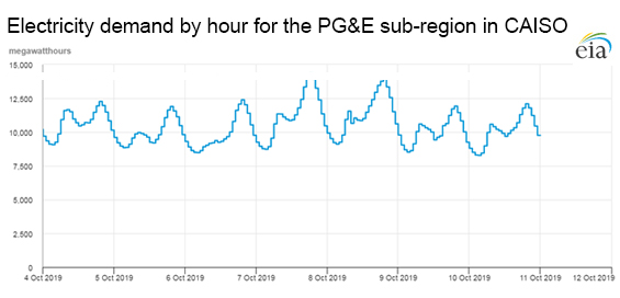 Southern California Gas Company daily natural gas system inventories, 2018–2019