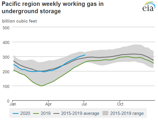 Natural gas chart