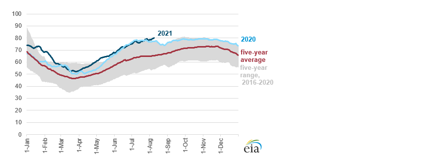 Natural gas chart