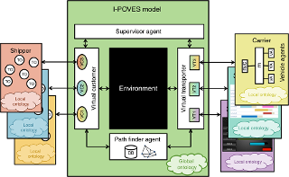 I-POVES architecture with shipper and carrier