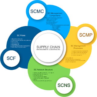 Essential constructs of Supply Chain Management. Based on the literature review