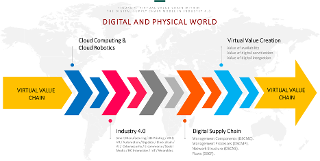 Virtual Value Chain within the Digital Supply Chain Model in Industry 4.0