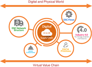 General Construct of the Digital Supply Chain Dimensions in Industry 4.0