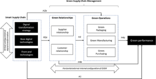 Conceptual model for smart green supply chain management relationships