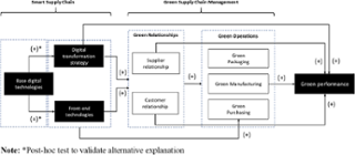 Consolidated model for smart green supply chain management relationships
