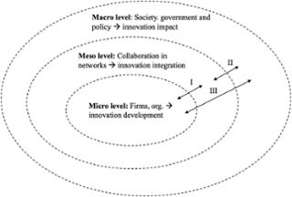 Multi-level perspectives and interaction between levels on innovation, developed from Garcia et al. (2019)