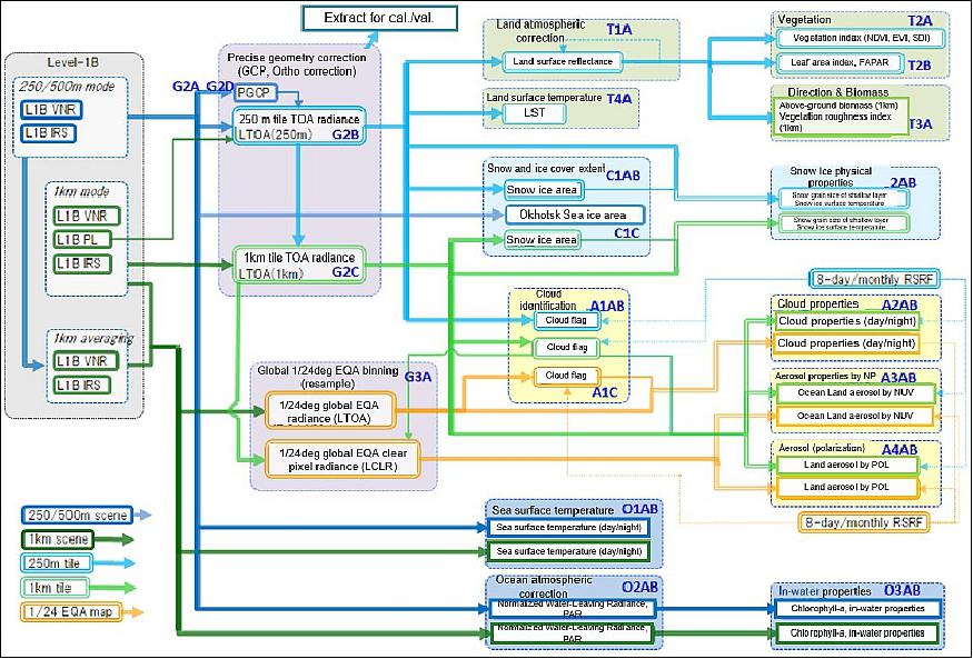 Figure 21: The processing flow of level-2 products (image credit: JAXA)